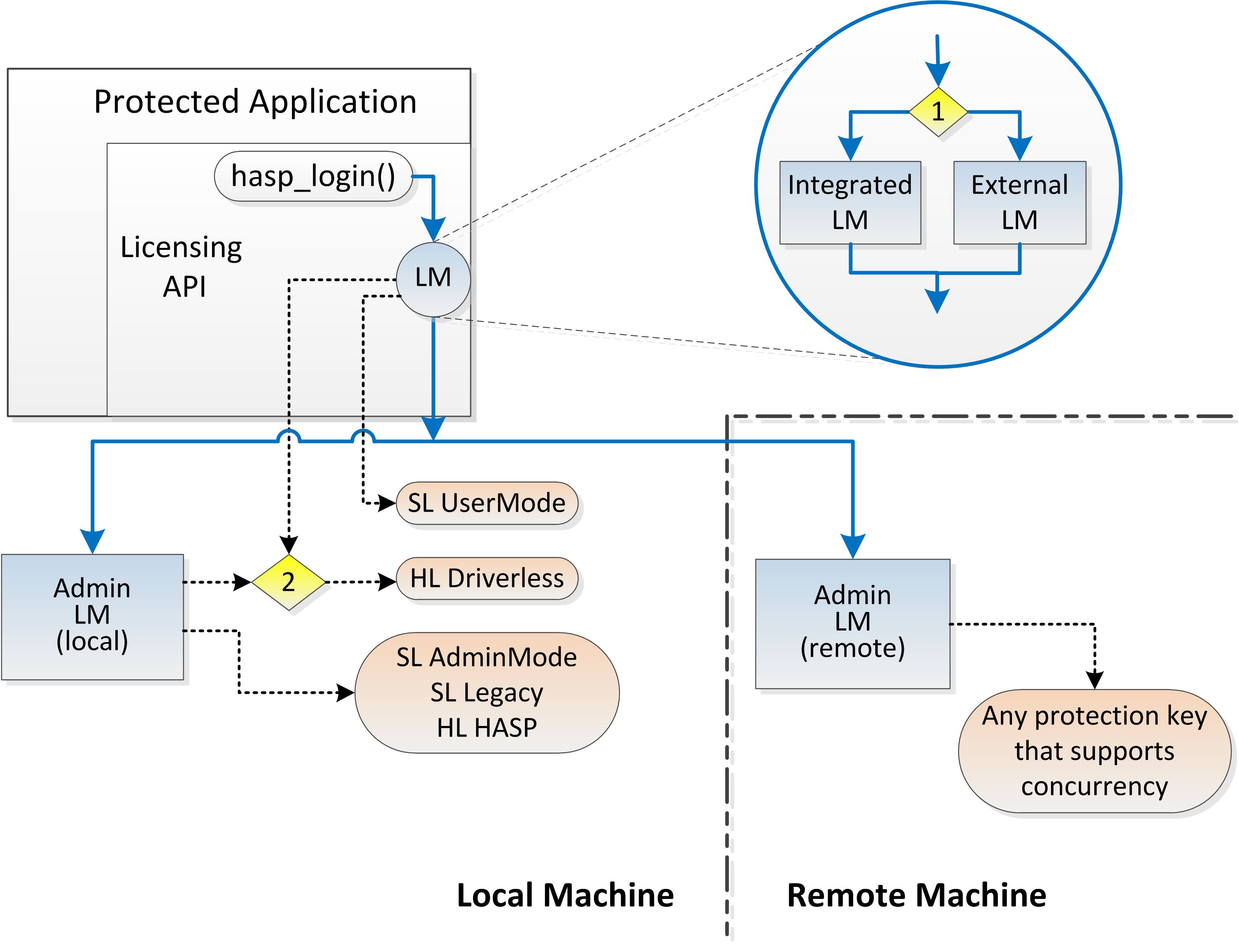 Shows which type of License Manager is selected under various circumstances