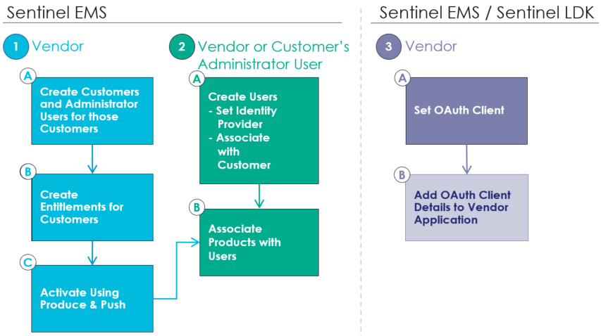 Cloud Licensing Flow for User-Based Licensing