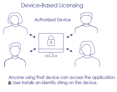 With user-based licensing, a user logs on to the application on any device with their user name and password.