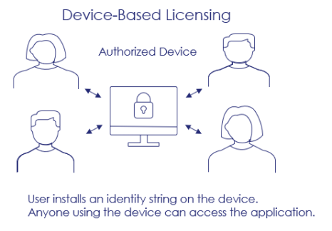 With identity string-based licensing, user installs an identity string on the device, and anyone using the device can access the application.