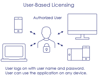 With identity string-based licensing, user installs an identity string on the device, and anyone using the device can access the application.