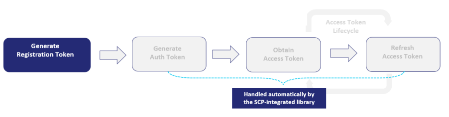 Using the SCP-Integrated Library