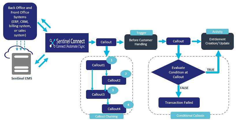 Key Features of Callouts in Sentinel Connect