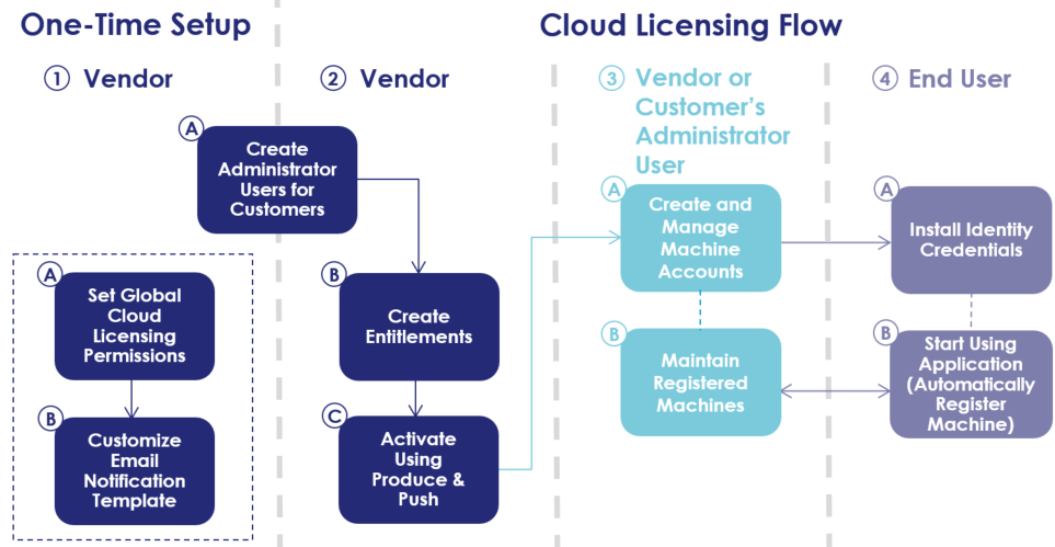 Diagram of the Cloud Licensing Flow