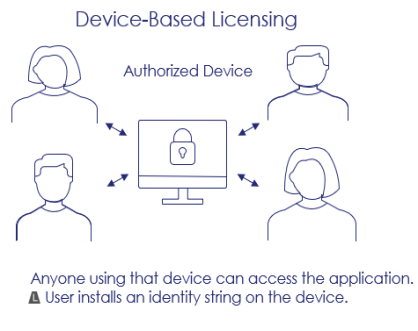 With device-based licensing, user installs an identity string on the device, and anyone using the device can access the application.