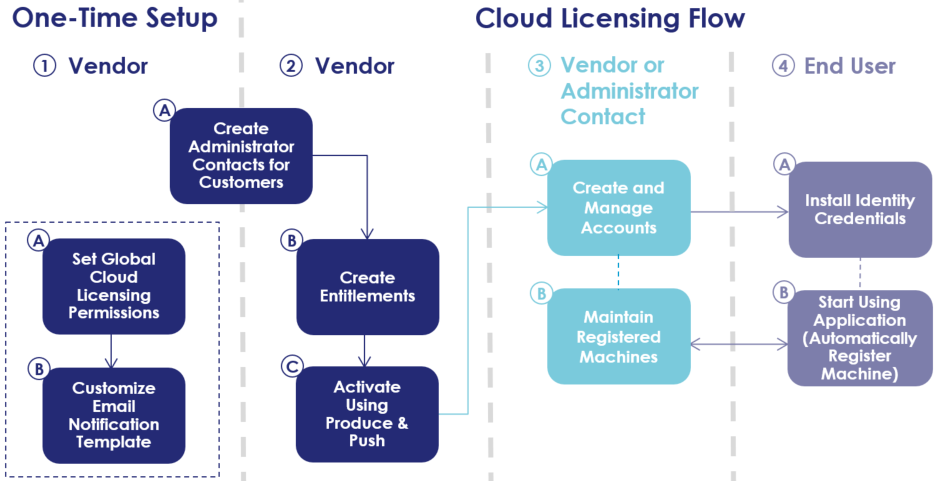 Diagram of the Clould Licensing Flow