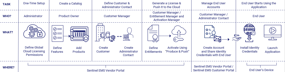 Sentinel cloud-licensing workflow
