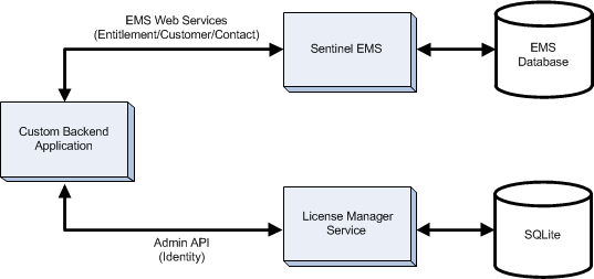 Managing Cloud Licensing