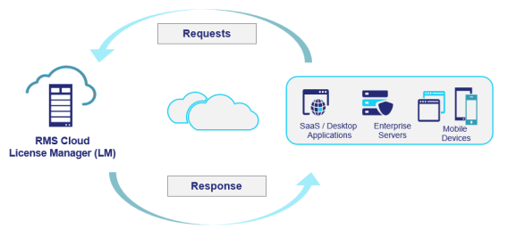 Using the SCP-Integrated Library