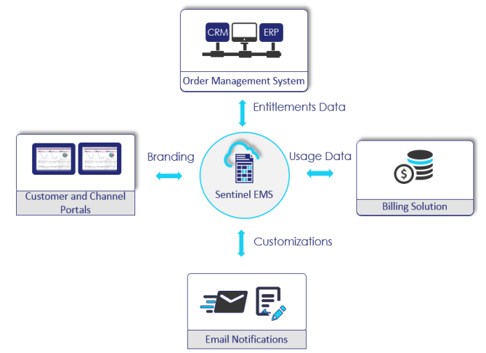 Back-end Integration of Sentinel EMS